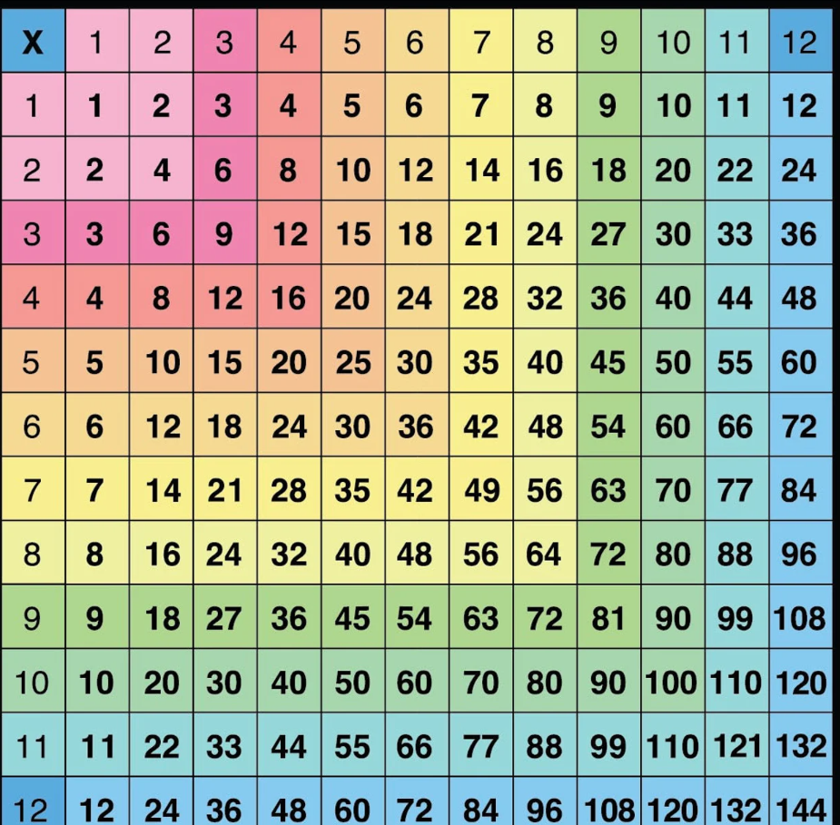 Multiplication Chart